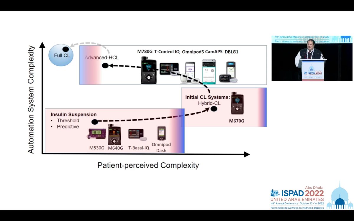 1derfultype's tweet image. 🧵#ClosedLoop pediatrics – where are we now?

'We still are in the 1st steps of the "Artificial Pancreas".'
-Andrea Scaramuzza

✅ #ControlIQ
✅ #780G
✅ #Diabeloop
✅ #CamAPS
✅ #Omnipod5
✅ #DYIAPS

#ISPAD2022 #dedoc°voices #NothingAboutUsWithoutUs @dedocORG @ispad_org 2/n