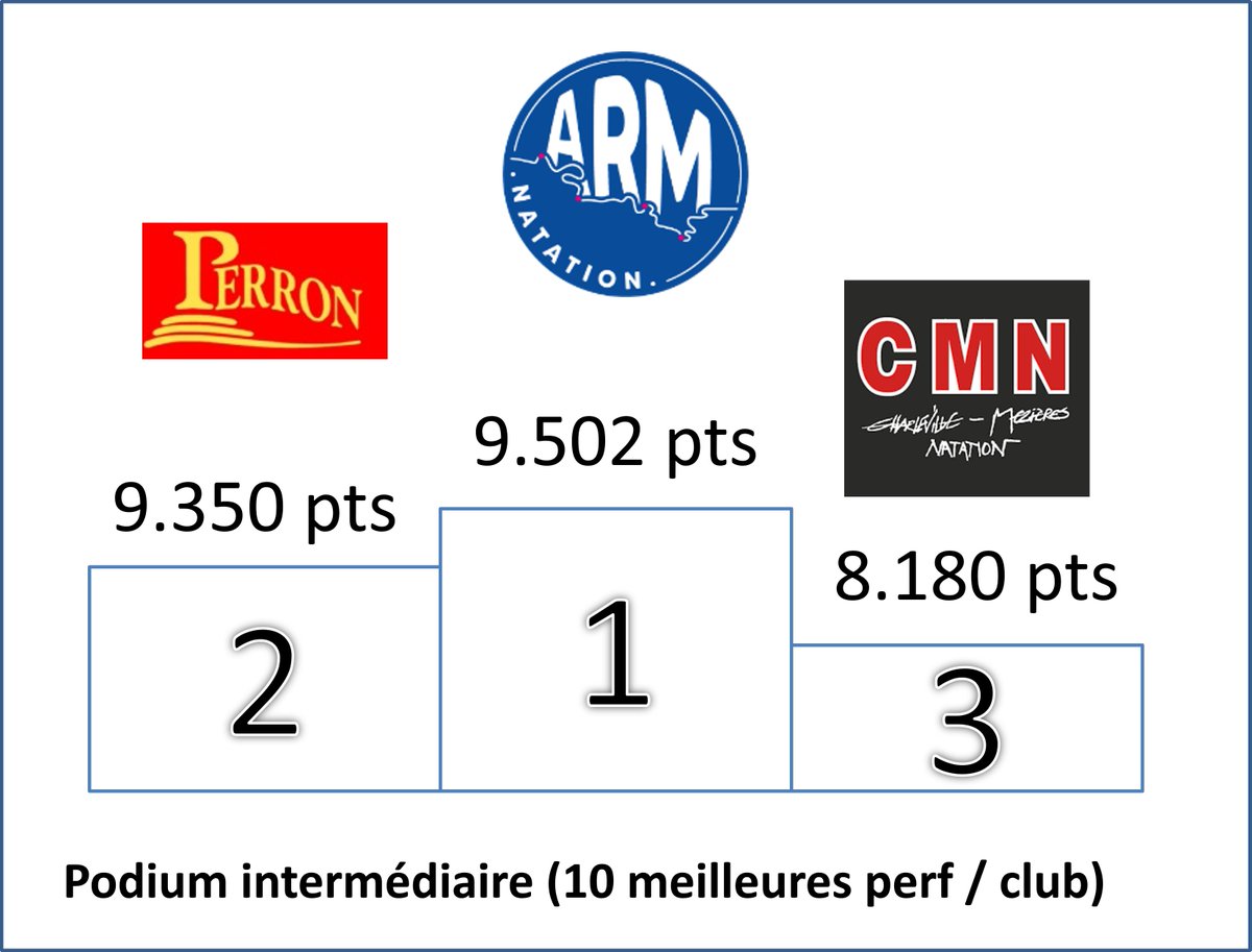 ARMNatation's tweet photo. Après les épreuves des 100 Brasse et 50 Papillon, le classement intermédiaire basé sur les 10 meilleures perf / club est … https://t.co/ZGkyqB9tWv