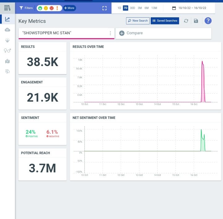 talkwalker__24's tweet photo. "
𝐀𝐫𝐞 𝐲𝐨𝐮 𝐭𝐫𝐞𝐧𝐝𝐢𝐧𝐠. ?
SHOWSTOPPER MC STAN
Tweet count.  : 38.5K✅

Engagement    : 21.9K ✅
SENTIMENT

NET SENTIMENT OVER TIME

🧿24%.    🔴6.1%

PotentialReach : 3,700,000 https://t.co/dTec6mcyU2