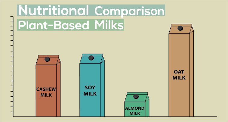 ave_trader's tweet photo. อันนี้เปรียบเทียบโภชนการ ของนม plant-based milk https://t.co/BHT5wQHTcQ