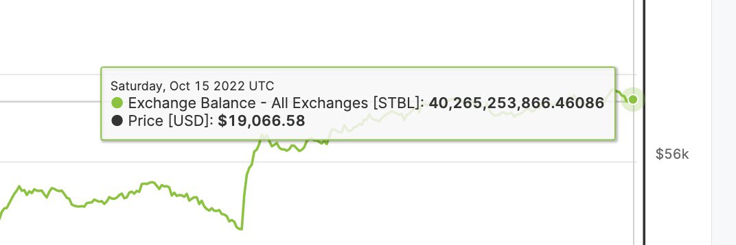 🔔 On-chain Update #Btc 
Nhớ thả tim &amp; Retweet để ủng hộ mình nha 
1/ Tiền stable coin trên sàn đang lưu thông ở mức $40B.