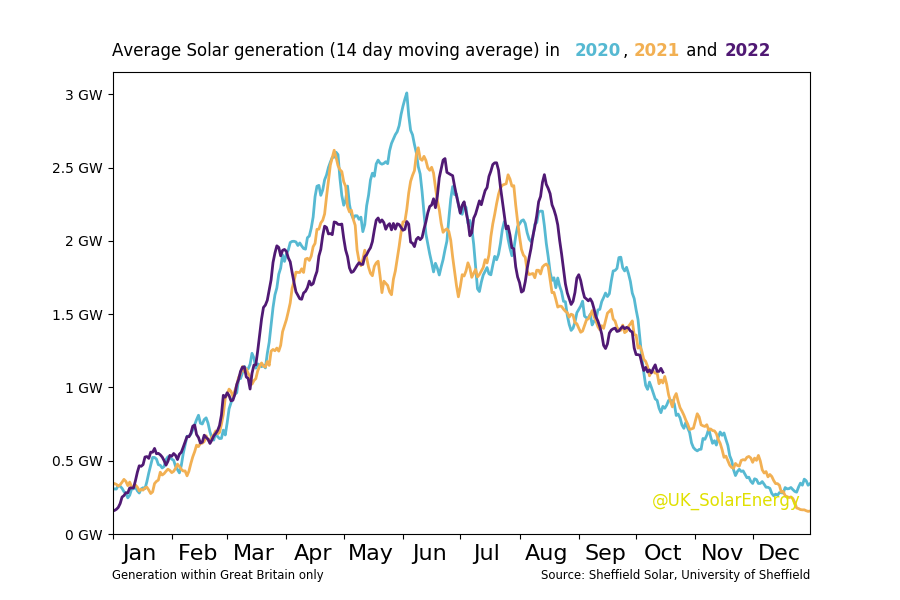 GB Grid: Last 3 Year's #Solar generation. #SolarTrendCharts #GridTrendCharts