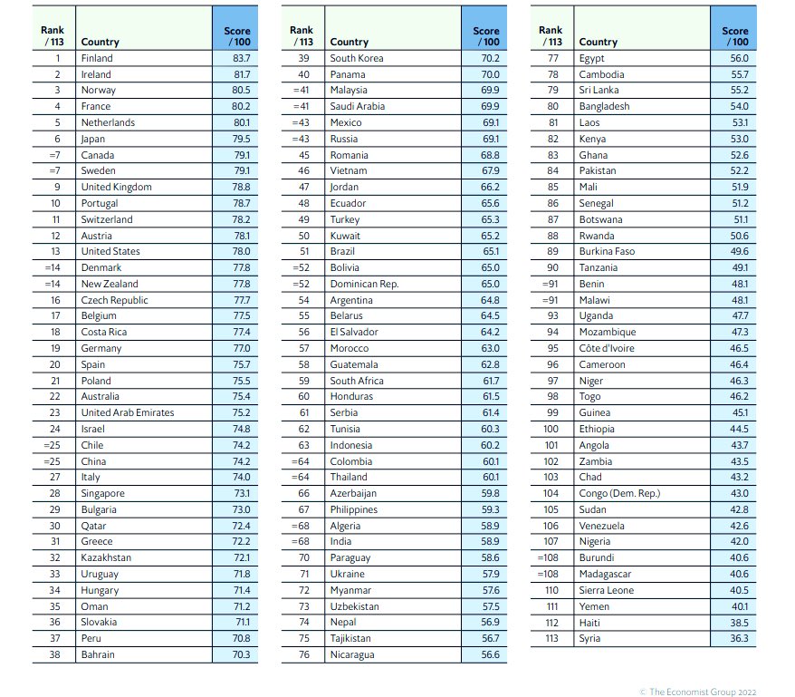 Informal Economy (@economyinformal) on Twitter photo Global Food Security Index 2022
Top 10 Countries
Finland🇫🇮🥇
Ireland🇮🇪🥈
Norway🇳🇴🥉
France🇫🇷
Netherlands🇳🇱
Japan🇯🇵
Canada🇨🇦
Sweden🇸🇪
UK🇬🇧
Portugal🇵🇹
<a href="/TheEconomist/">The Economist</a> Global Food Security Index 2022
Top 10 Countries
Finland🇫🇮🥇
Ireland🇮🇪🥈
Norway🇳🇴🥉
France🇫🇷
Netherlands🇳🇱
Japan🇯🇵
Canada🇨🇦
Sweden🇸🇪
UK🇬🇧
Portugal🇵🇹
<a href="/TheEconomist/">The Economist</a>