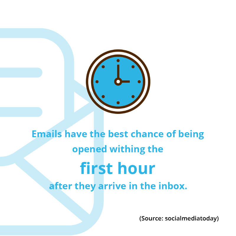 mailster's tweet photo. Emails have the best chance of being opened within the first hour after they arrive in the inbox.