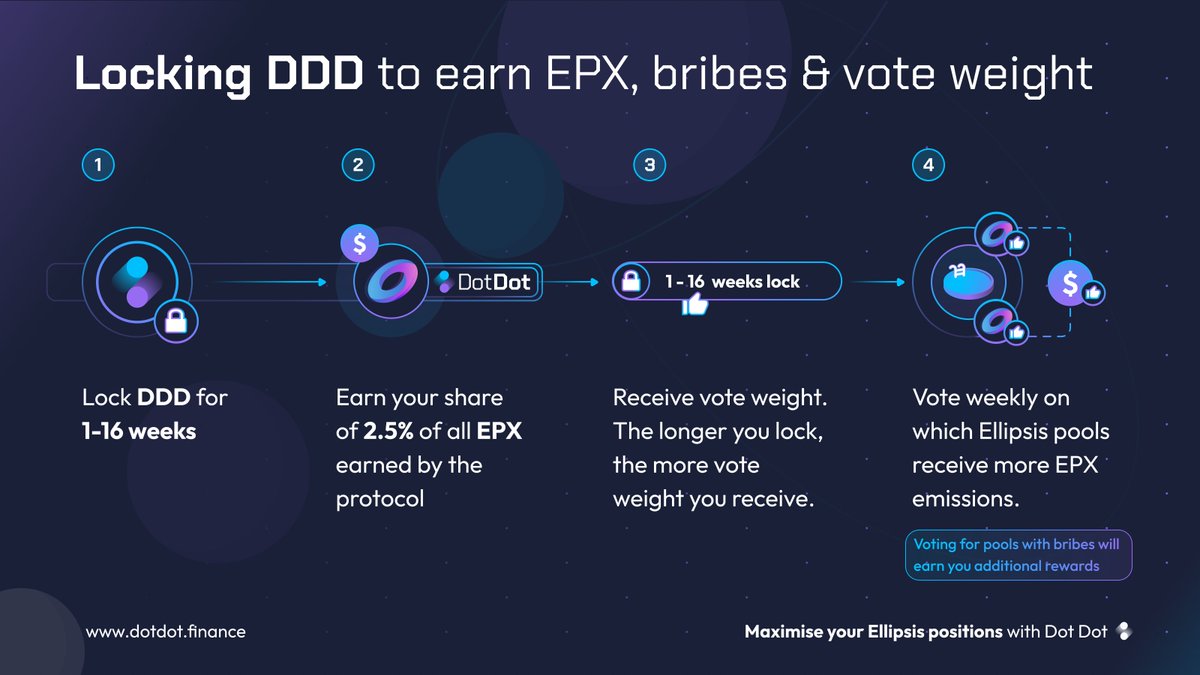 Want to enjoy some of those juicy bribes?🤑 Lock your $DDD before Monday 0000 UTC and vote for your favorite pools! 🔵🟣dotdot.finance/#/lock More $DDD locked = More Voting power🗳️ #BNB #BNBChain