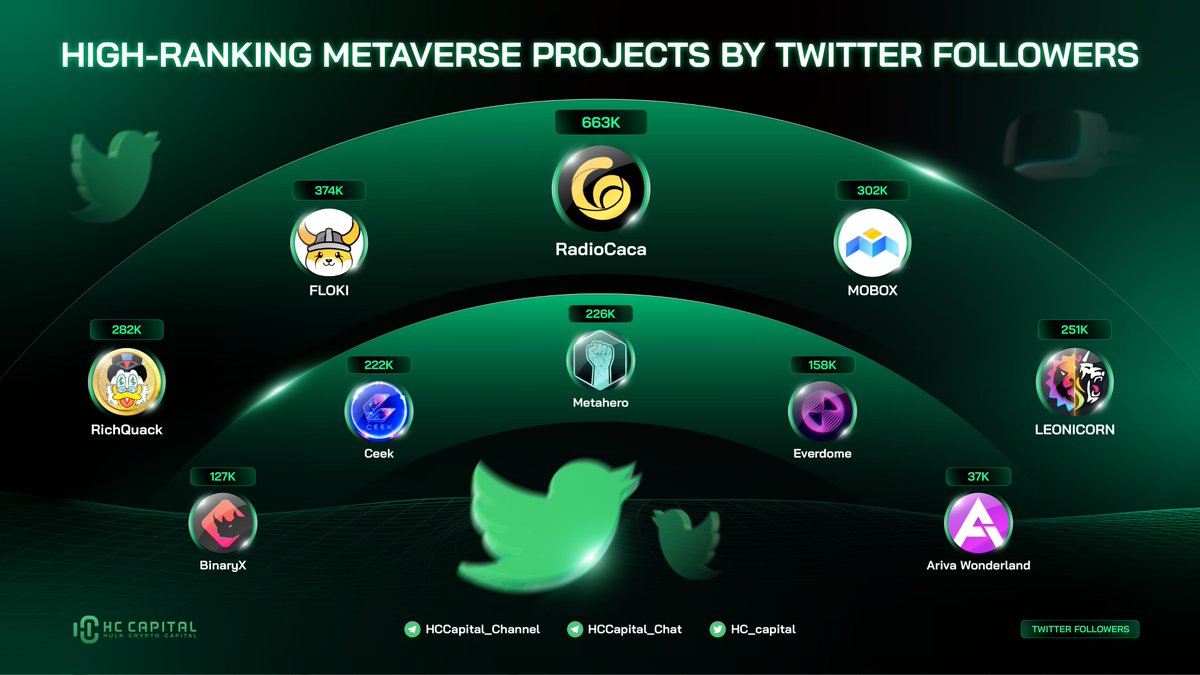 hc_capital's tweet photo. High-Ranking Metaverse Projects by Twitter Followers
@RadioCacaNFT @RealFlokiInu @MOBOX_Official @RichQuack @swapleonicorn @Metahero_io @CEEK @Everdome_io @binary_x @ArivaWonderland
#Metaverse https://t.co/T9mC5ongWW