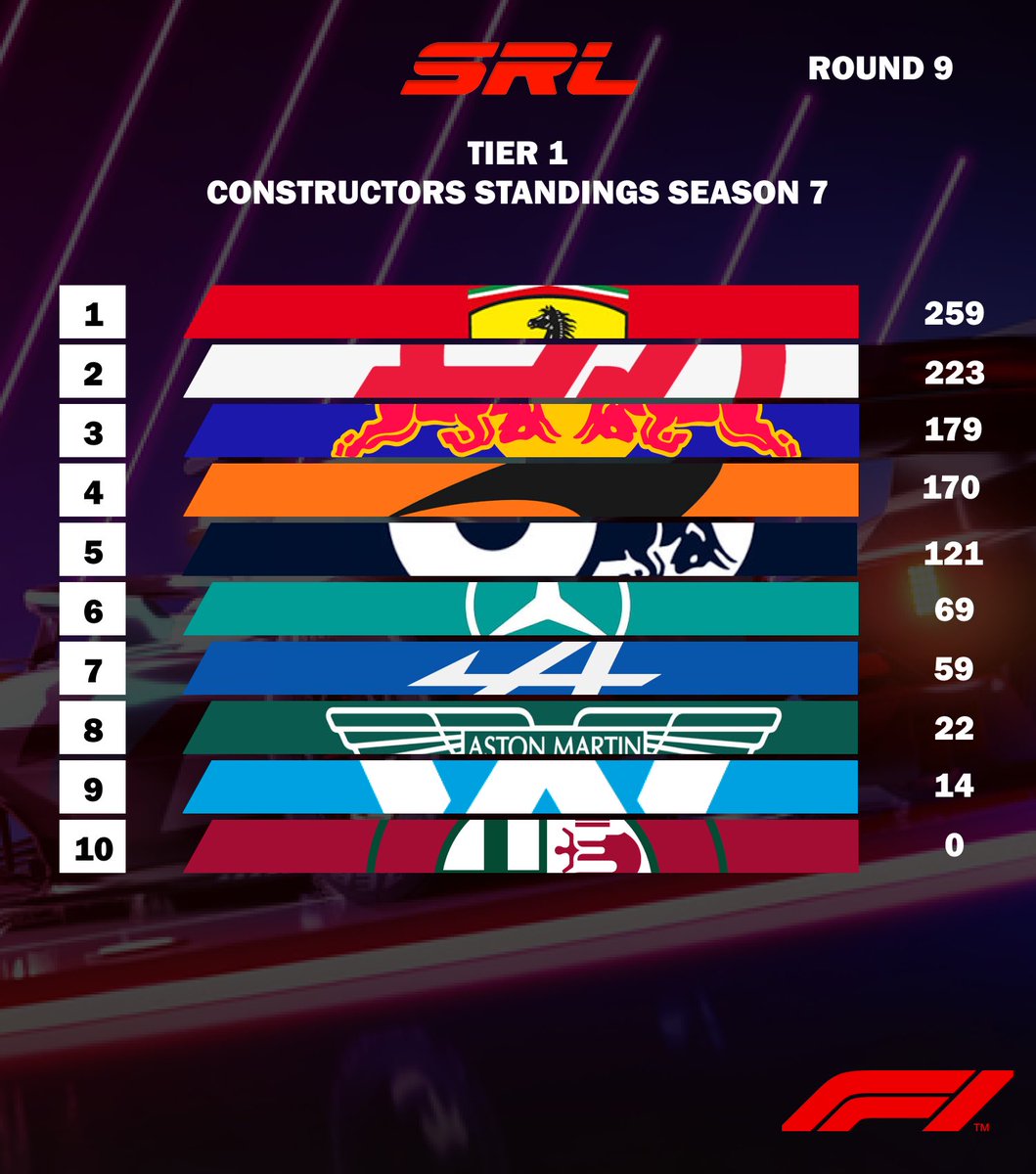 Tier 1 Standings 

JoeRoyle15 takes the top honours in Tier 1 after making his debut all the way back in S2, stopping Tool from taking a 3rd title 

Ferrari narrowly beat Haas to the constructors after their late charge to see 2/3 S7 constructors head to Maranello