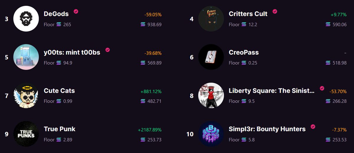 9 PLACE IN THE TOP! Another great day for punks and all its holders! Thank you for staying with us! We came up with a lot of different and cool things for you! Wait for the news!
#TRUEPUNKS #NFTs #SolNFT