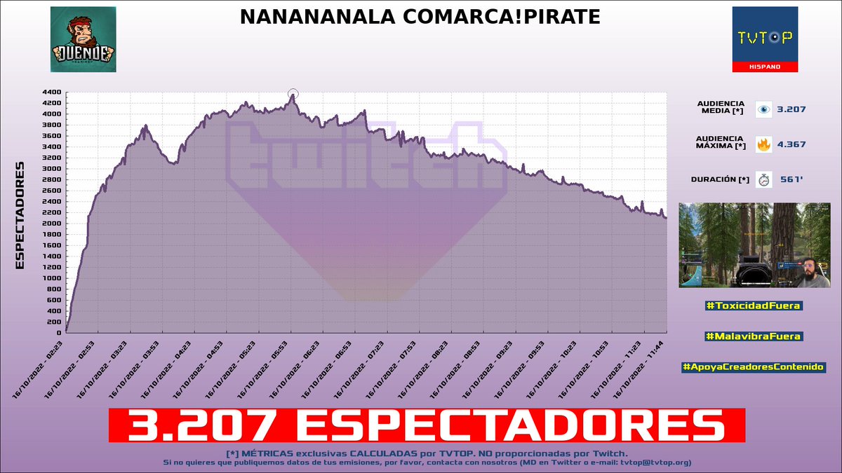 tvtop_es's tweet photo. ¡#DuendePablo 🧝 HA EMITIDO en #Twitch! 🇦🇷 Nuestros datos 🧐 :

▶️ ESPECTADORES 👁️ : 3.207
▶️ MINUTO DE ORO 🔥 : 4.367 [05:55h]
▶️ RAIDEADO 🌪️ POR : #NickDaBooM

#JustChatting #Pirate101 #SuperPeople #LeagueofLegends #Duende https://t.co/Vnh6yly2Gu