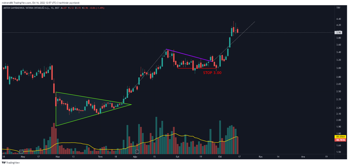 TraderTuseMD's tweet photo. #AKFGY
Teknik analiz nedir?
Aşağıdaki oluşumu 2 hafta önce görüp %40'ı cebe koymaktır😎
#XU100 #borsa #hisse #viop30 #eregl #asels #tuprs #mgros #vakbn #krdmd #sasa #hekts #kozaa #kfein #ttrak #garan #aksa #kchol #tmsn #GYO #THYAO #CEMAS #LKMNH #DYOBY #PAPIL #ULUUN
💰#TraderMD https://t.co/hRc64RA1TJ