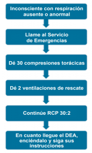 En el día mundial de la parada cardíaca un hilito corto (lo prometo): 
- Sin RCP básica de calidad, cuando llegamos la probabilidad de supervivencia es prácticamente nula, por eso es importante que TODOS sepamos qué hacer: