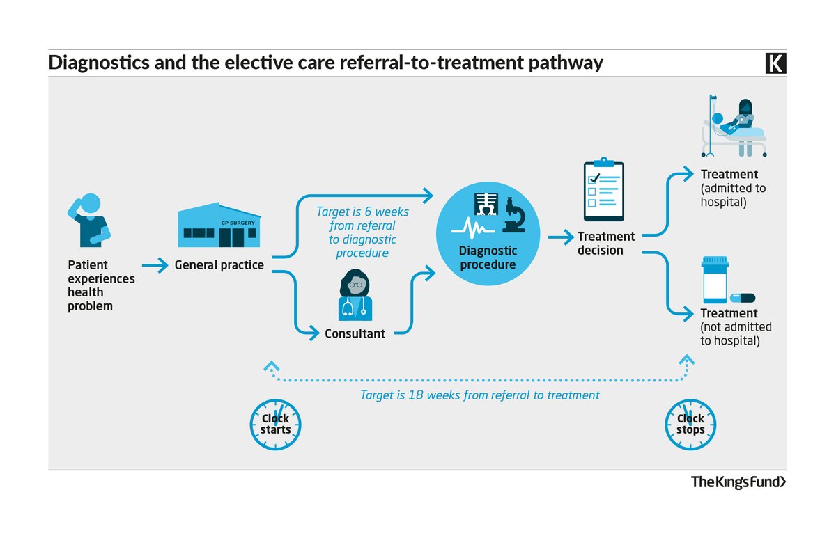 Each year, the NHS undertakes over 1 billion diagnostic tests, amounting to 6% of the NHS budget. Read our briefing on #diagnostics, sponsored by @RocheDiaUK, exploring where attention is needed to ensure diagnostic capabilities are fit for the future. kingsfund.org.uk/publications/w…