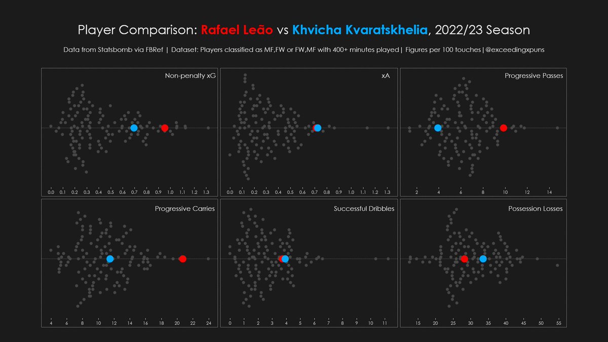 Quick little comparison between Leãonaldo Nazario & Kvaradona so far this season: