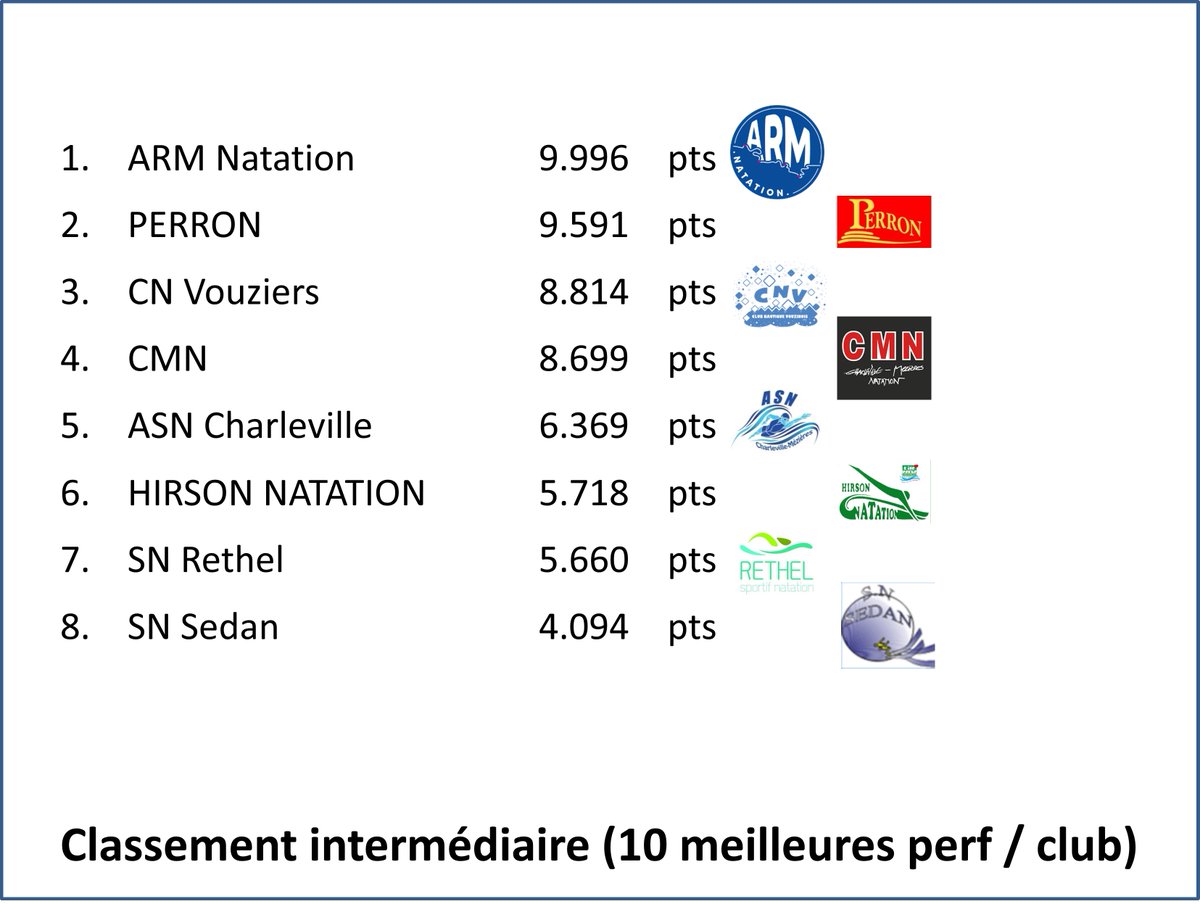 ARMNatation's tweet photo. Après les 100 Nage Libre et 50 Dos, petit changement dans le classement et le podium intermédiaire … https://t.co/D4Swm97gUe