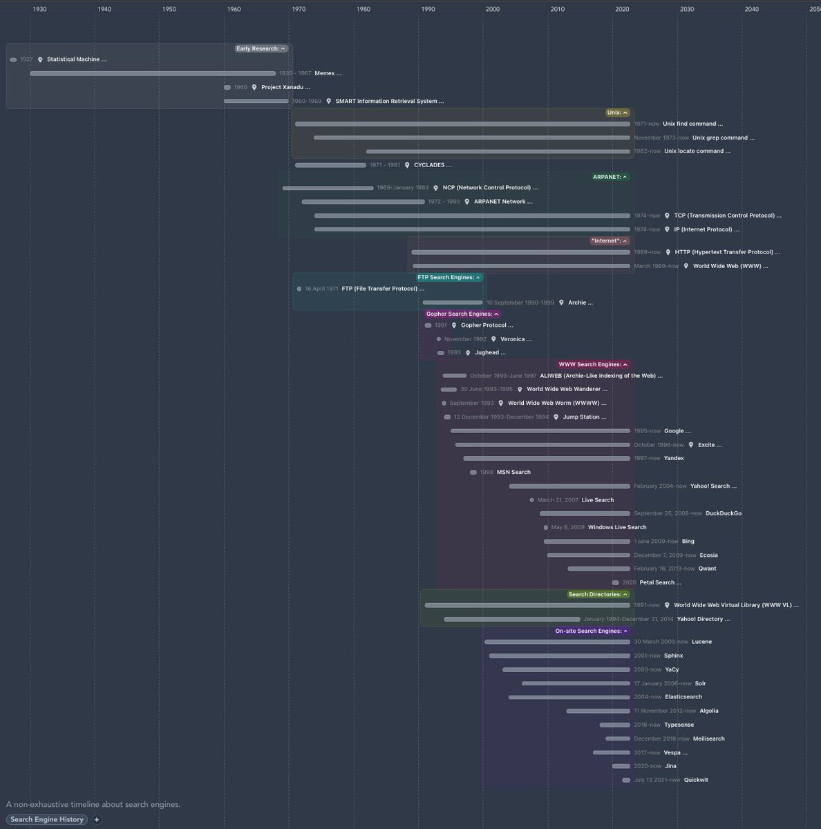 A few weeks ago I started a timeline to trace the history of search engines. It's obviously not exhaustive and lacks precision, but by open-sourcing it I imagine we can improve it and correct it over time. Feel free to contribute! markwhen.com/timeline/9d8db… github.com/gmourier/the-s…