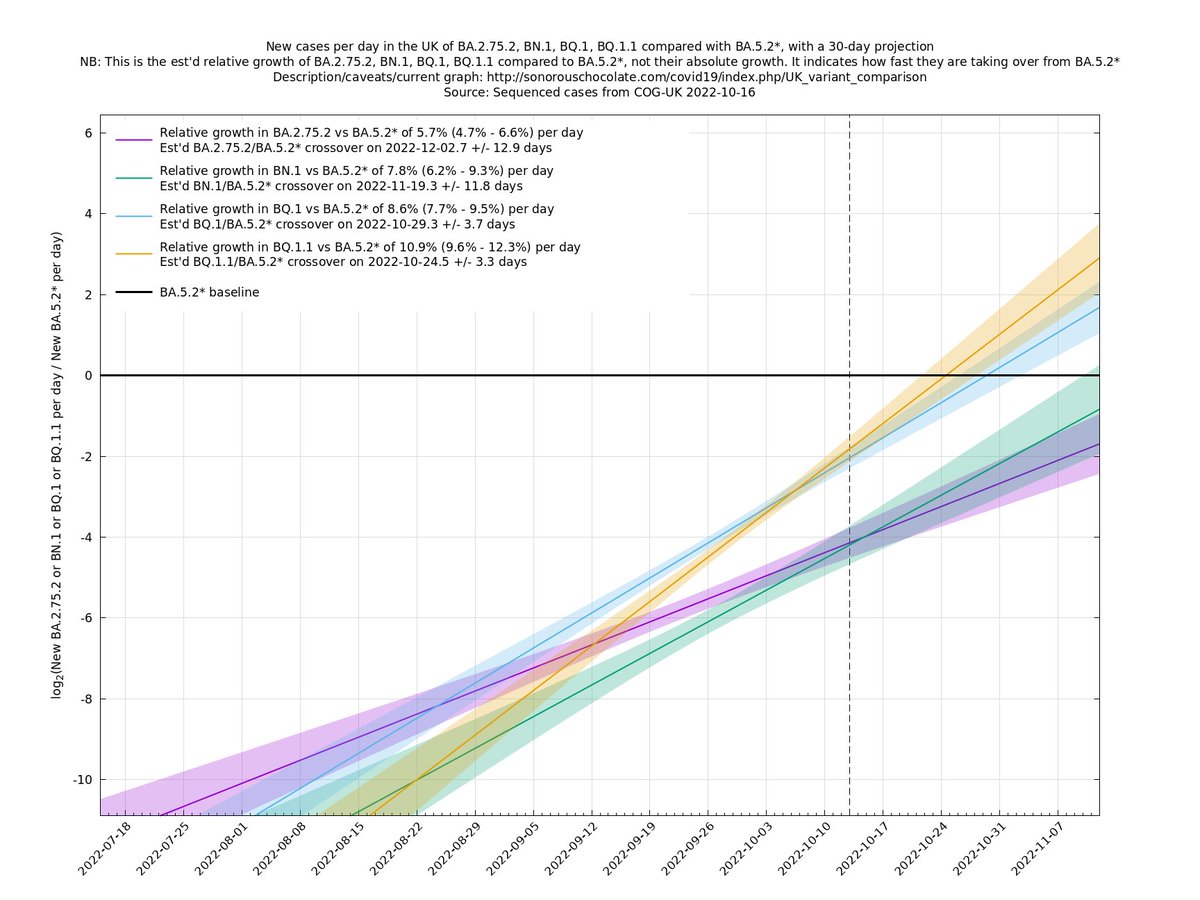 BristOliver's tweet image. Have tried to figure out what&apos;s coming next with COVID admissions, and really don&apos;t have any kind of satisfactory answer. It feels like the irresistible force (variants with a 10% growth advantage) meeting the immovable object (50%+ of the most vulnerable being newly boosted).