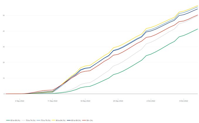 BristOliver's tweet image. Have tried to figure out what&apos;s coming next with COVID admissions, and really don&apos;t have any kind of satisfactory answer. It feels like the irresistible force (variants with a 10% growth advantage) meeting the immovable object (50%+ of the most vulnerable being newly boosted).