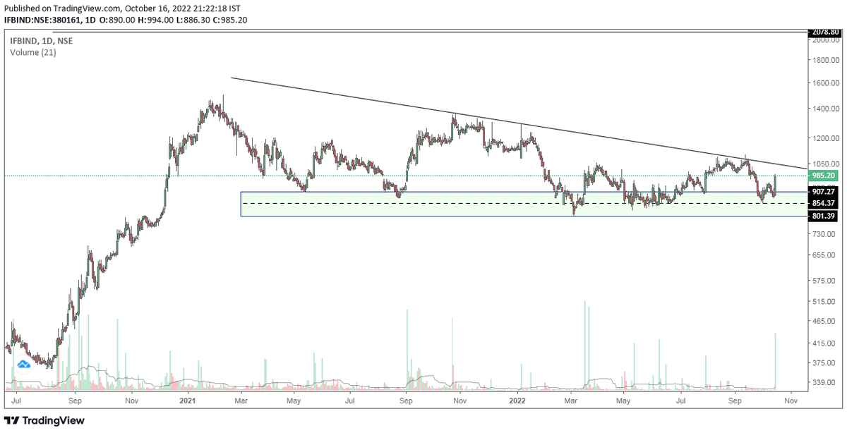mohit_maxmoh's tweet photo. #IFBinds Stock is in a good risk reward zone for buying? https://t.co/vZQtaZKodG