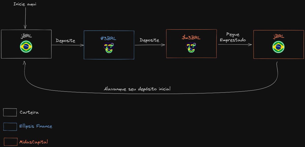 Com a estratégia de Farming alavancado é possível melhorar seu APR com $jBRL na @MidasCapitalxyz! Os LP #3BRL são depositados na @DotDotDotFi pela MidasCapital. Assim, se tem rendimento enquanto usa os ativos como garantia e é possível repetir o loop para ter mais rendimentos.