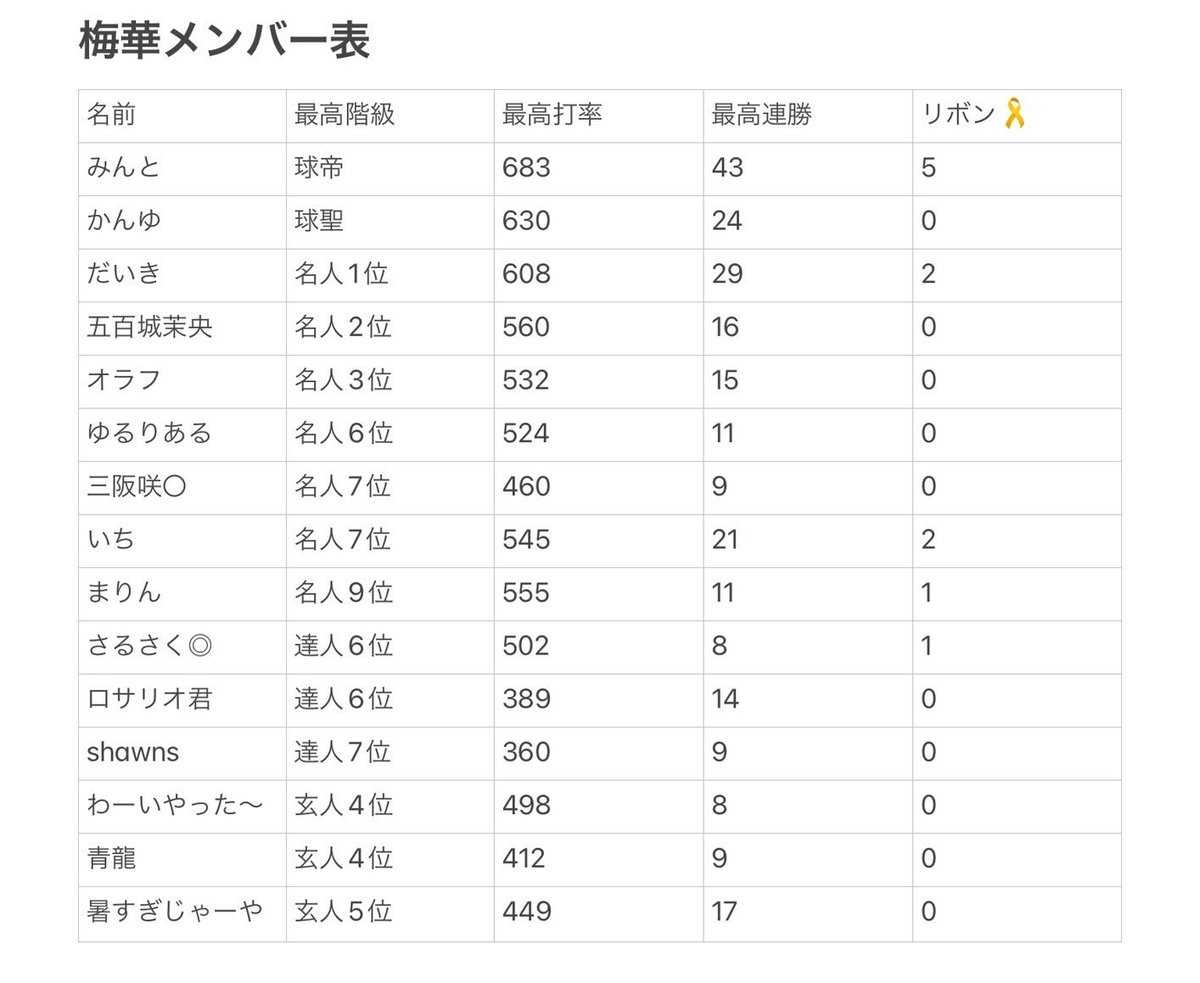 <a href="/oukaclan/">🎤</a> これ新しいメンバー表です
良かったら参考にしてくれたら嬉しいです！！◎リーダー○副リーダーです