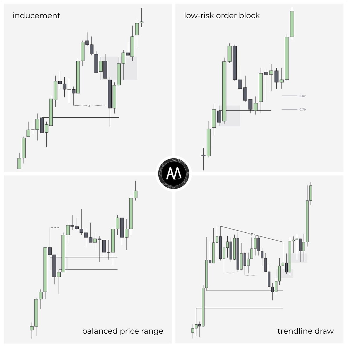 _amtrades's tweet photo. 📚My Go-To ‘Continuation Setups’

[paired with HTF order flow] https://t.co/dYIjlMhvyC