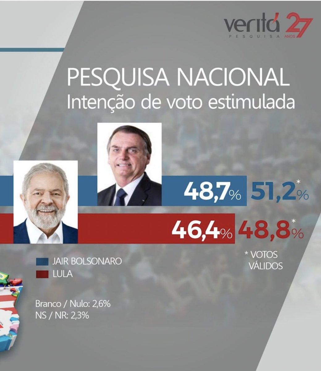 #URGENTE 
VERITÁ, a pesquisa com melhor desempenho Estadual acaba de divulgar Bolsonaro à frente de Lula pela primeira vez no segundo turno. Está explicado o desespero do PT.