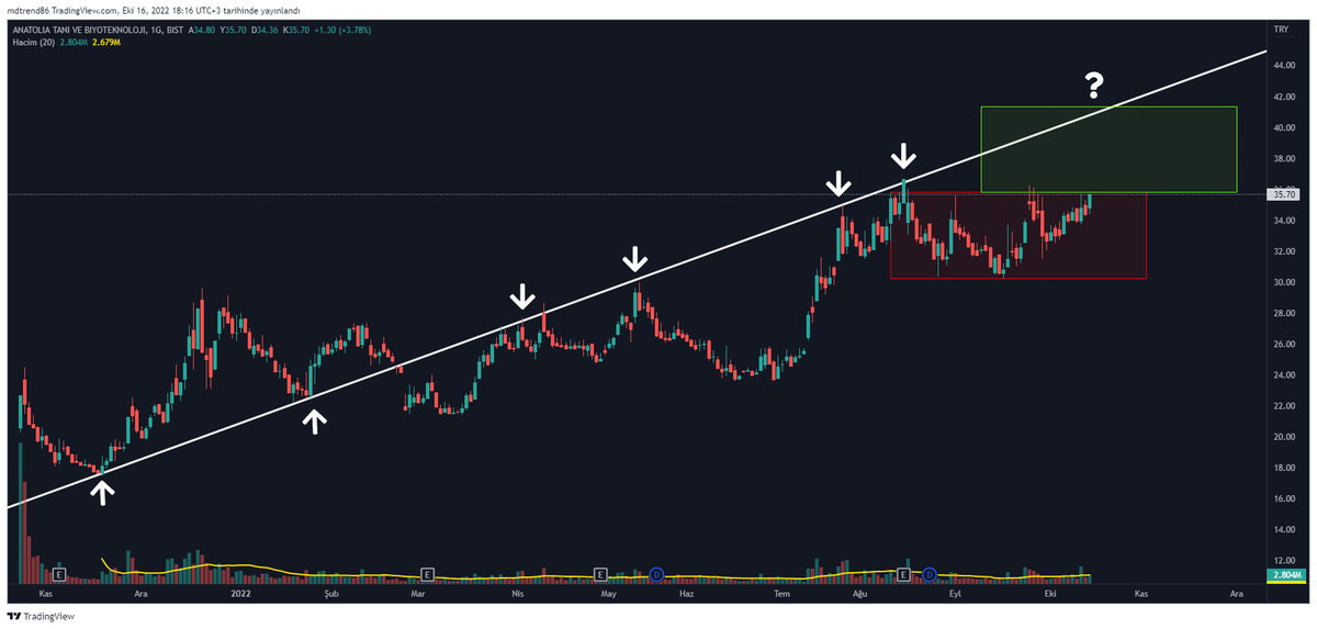 TraderTuseMD's tweet photo. #ANGEN #MDBox
Fiyatı her defasında kendisine mıknatıs gibi çekmeyi başarn beyaz çizgi %10-15 arası veririm diyor🤔
Beyaz üstüne atarsa roket olur🚀
#XU100 #borsa #hisse #viop30 #eregl #asels #tuprs #mgros #vakbn #krdmd #sasa #hekts #kozaa #kfein #ttrak #garan #aksa #kchol #odas https://t.co/0F5tsv6E8s
