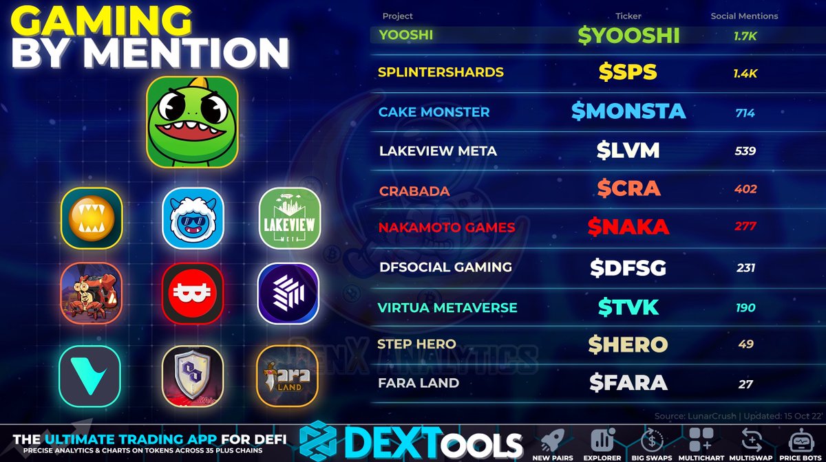 #CRYPTO GAMING GEMS BY MOST💬 SOCIAL MENTIONS🐦🔥

🏆<a href="/yooshi_official/">YooShi</a> $YOOSHI
<a href="/splinterlands/">Splinterlands</a> $SPS
<a href="/thecakemnstr/">Cake Monster</a> $MONSTA
<a href="/LakeviewMeta/">LakeView Meta</a> $LVM
<a href="/PlayCrabada/">Crabada (🦀,🦀) 🔺</a> $CRA
<a href="/NakamotoGames/">Nakamoto.Games</a> $NAKA
@DFSocial_Gaming $DFSG
<a href="/VirtuaMetaverse/">Virtua</a> $TVK
@StepHeroNFTs $HERO
<a href="/faraland_io/">Fara Land</a> $FARA

#P2E #GameFi #BSC