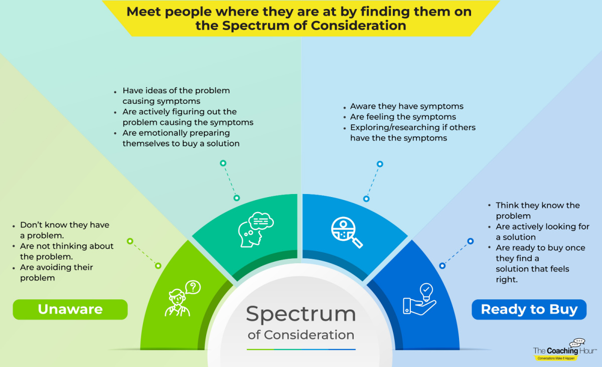 thecoachinghour's tweet photo. The challenge we have in business is meeting people where they are at. What results is people feeling pushed too fast or dropped without follow-up.  Use the spectrum of consideration to stay with them on their journey. https://t.co/xphRSVG8kV