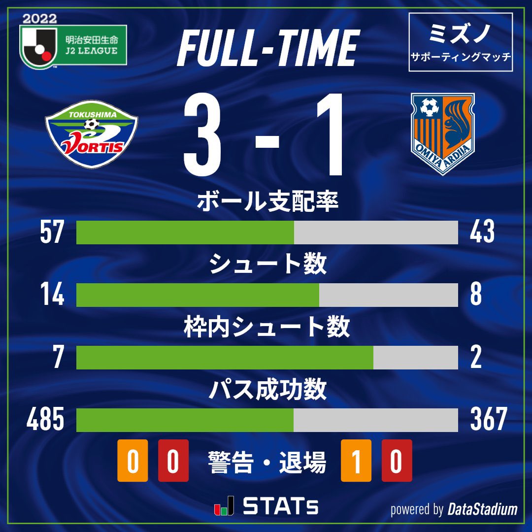 MarcelSans's tweet photo. Important victory of the team to continue fighting for our goal!!!🙌🙌 The blue and green warriors will fight to the end💪💪🔵🟢⚽️ #WeAreOne #VamosVortis #Player12🙇♂️ https://t.co/341Vtybqr3