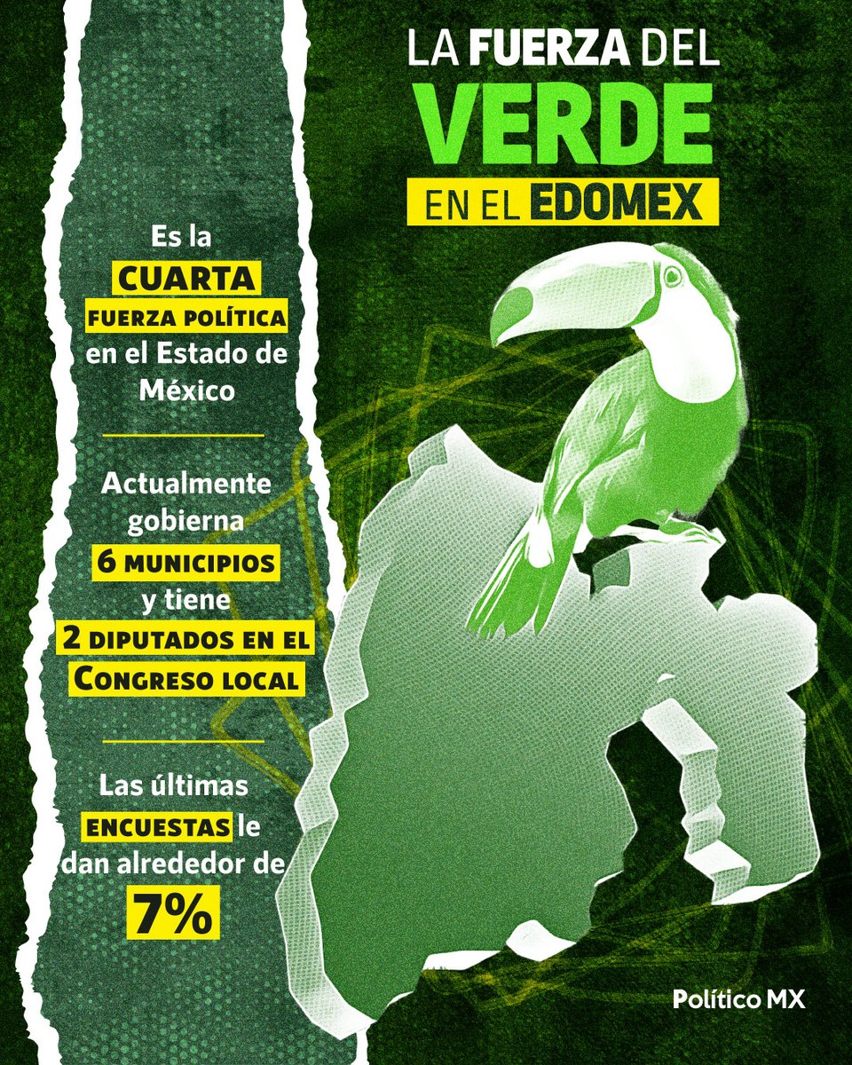 politicomx's tweet photo. La fuerza de Verde en el EDOMEX

El @partidoverdemex  es la cuarta fuerza política en el Estado de México, gobierna seis presidencias municipales y tiene a dos diputados en el Congreso local, por lo que es un partido clave para crear una alianza y ganar las elecciones de 2023. https://t.co/SnX8Da0kps