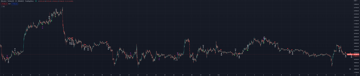 midgix's tweet photo. je vous ai fait une version 15 min qui prends plus de % par trade même si le winrate est un peu plus faible que celle en  5min. Je choisirai celle qui  perf le mieux en fonction des fees après les tests en réel. LOOK AT THIS : (RR de 1) https://t.co/VxYotsMM7d