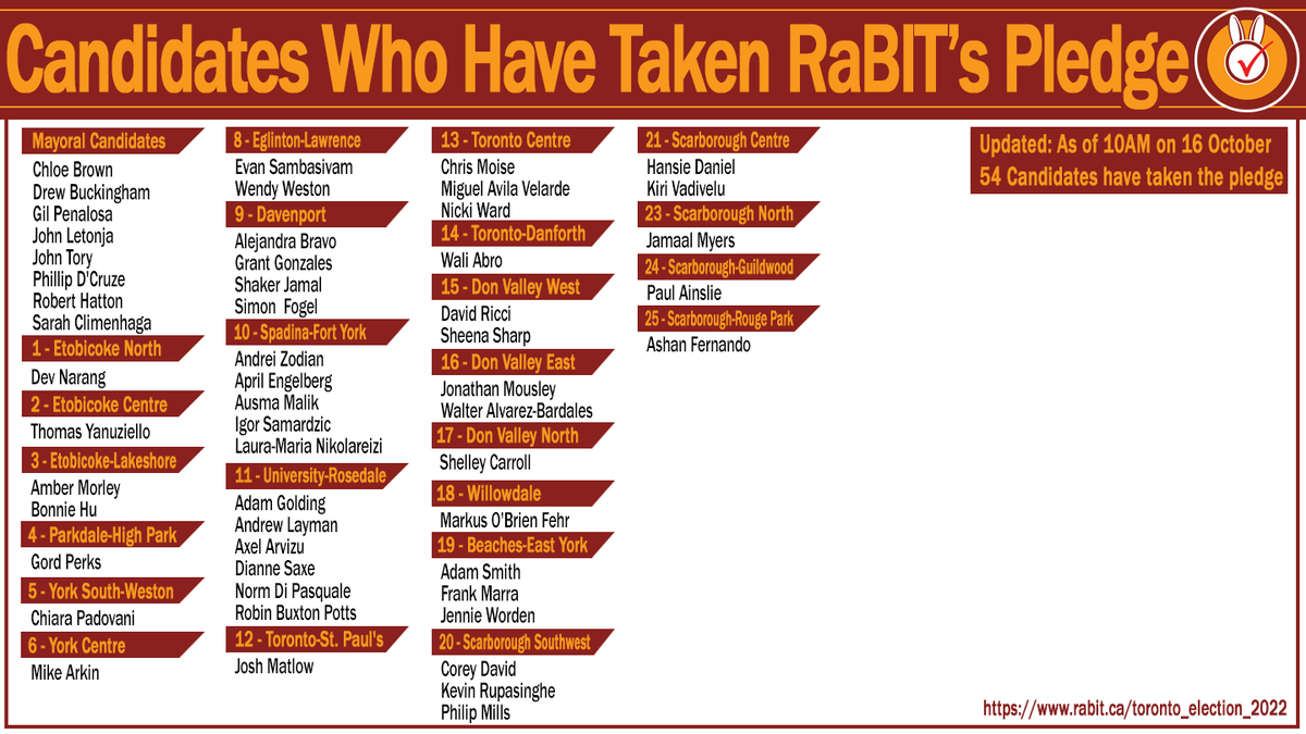 TorontoRaBIT's tweet photo. OCT 16 PLEDGE UPDATE

54 Candidates have taken the #rankedballots pledge!

We have candidates who have taken the pledge in every ward except Ward 7 (Humber River-Black Creek) and Ward 22 (Scarborough-Agincourt). Help us get commitments from those wards.

#TOpoli #TOvotes22 https://t.co/0B0K8WVOSv