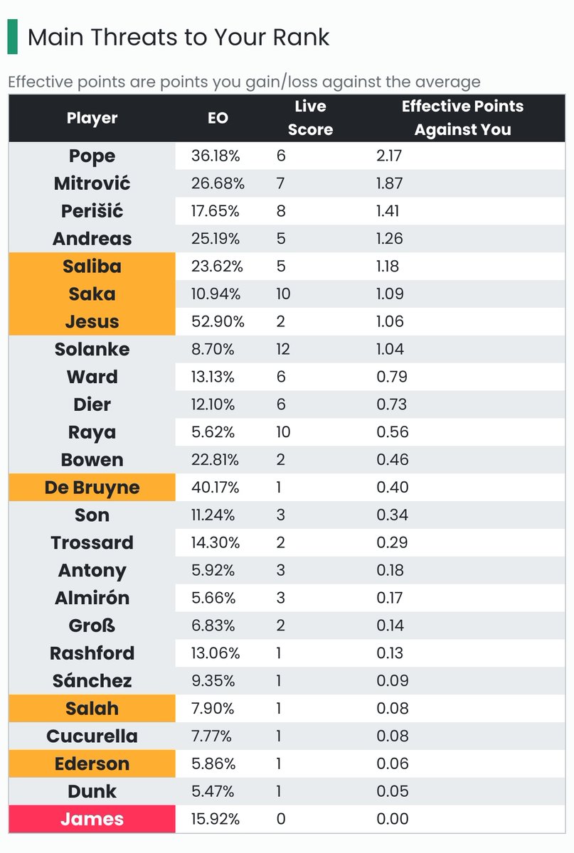 No CS from Bazunu or Williams, Guehi benched. Hammered by the EO of so many defs and GKs that returned. Still on for a grey arrow so it's not all bad, but highlights the import of your 9th, 10th, and 11th man (in value terms)