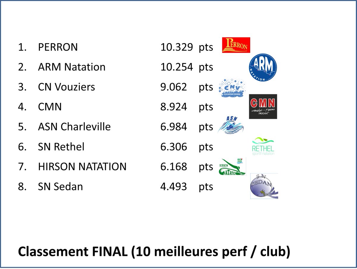ARMNatation's tweet photo. À l’issue de la 2e réunion de ce meeting EDF Transfrontières Ardennes, le classement final basé sur les 10 meilleures perfs par club … https://t.co/4dtrWdbCAI