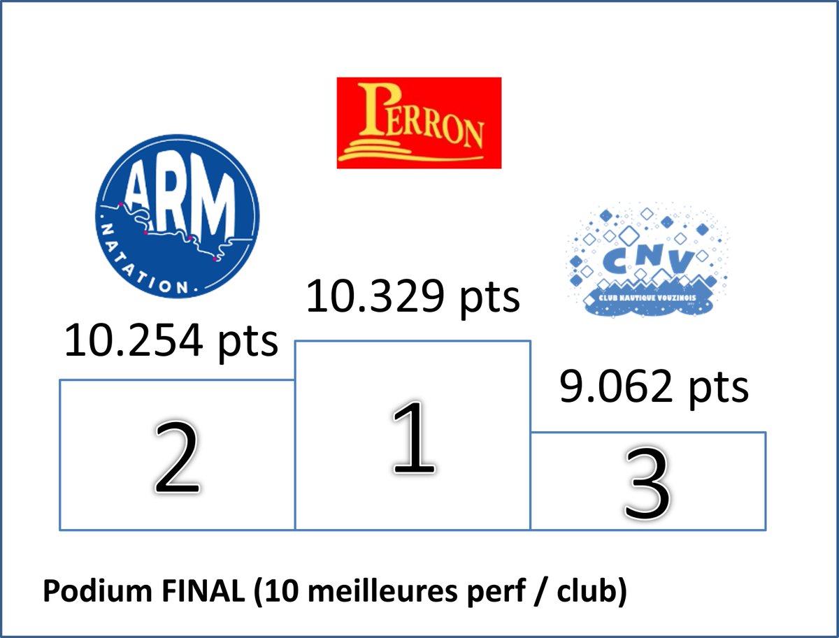 ARMNatation's tweet photo. À l’issue de la 2e réunion de ce meeting EDF Transfrontières Ardennes, le classement final basé sur les 10 meilleures perfs par club … https://t.co/4dtrWdbCAI