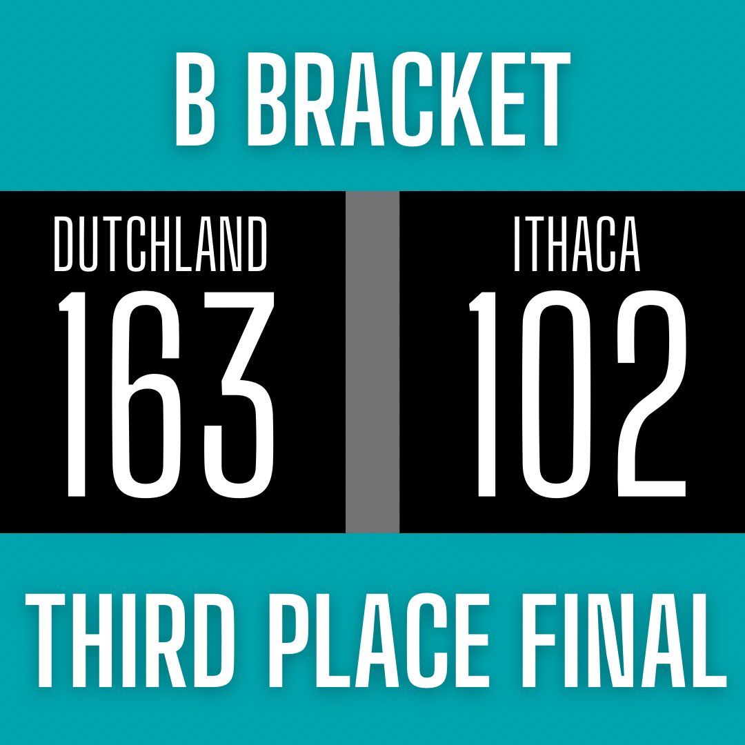 Third place b bracket goes to <a href="/Dutchland/">Dutchland Rollers</a> 
Great game between both teams!! 
#rollerderby #wftda #backontrack #dutchlandrollerderby #ithacarollerderby