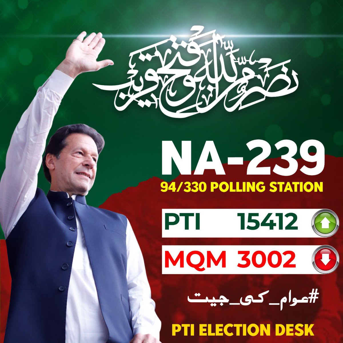 PTIofficial's tweet photo. Karachi has rejected MQM/PPP! #عوام_کی_جیت https://t.co/yruVtveG0d