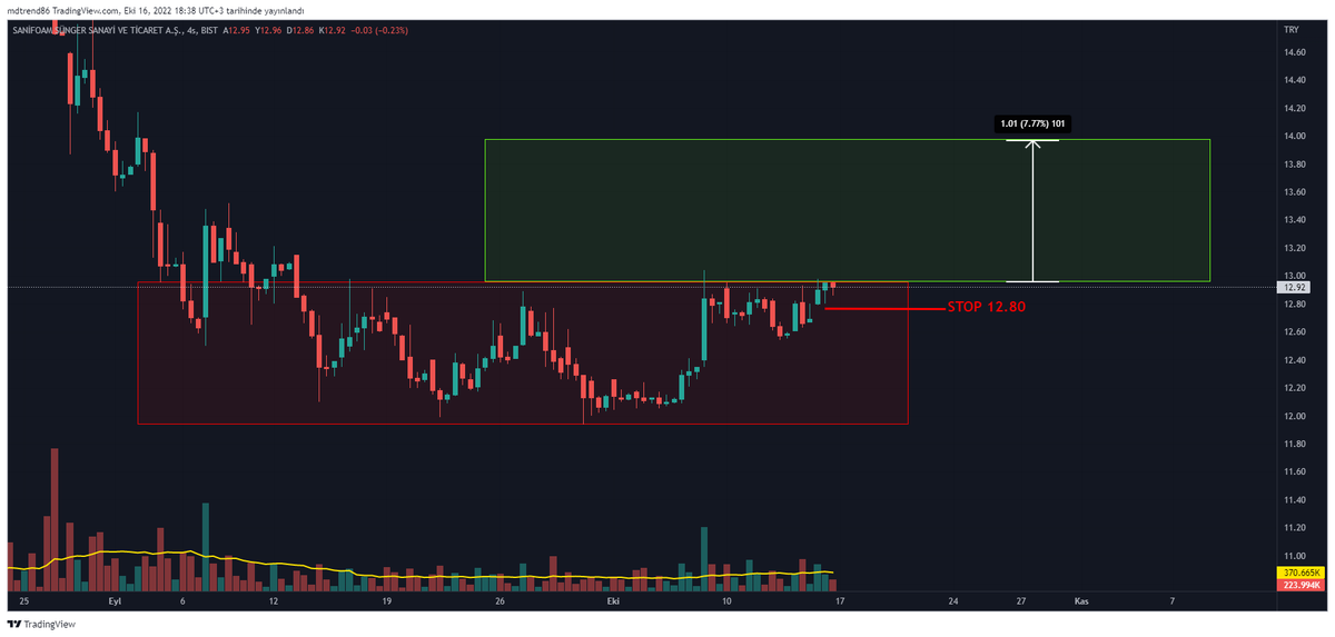 TraderTuseMD's tweet photo. #SANFM
Bu da çerezlik olsun :)
#XU100 #borsa #hisse #viop30 #eregl #asels #tuprs #mgros #vakbn #krdmd #sasa #hekts #kozaa #kfein #ttrak #garan #aksa #kchol #odas #MDBox https://t.co/uoa0rwZhKb