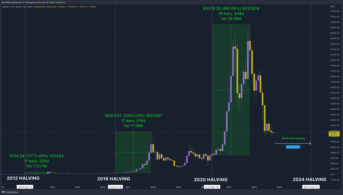 DonWedge's tweet photo. THE NEXT BITCOIN HALVING

A Bitcoin halving event occurs when the reward for mining Bitcoin transactions is cut in half. Halvings reduce the rate at which new coins are created, historically after previous halvings we have see massive increases on #BTC 
https://t.co/0md7zvYVLY https://t.co/rj5PDlKqjX