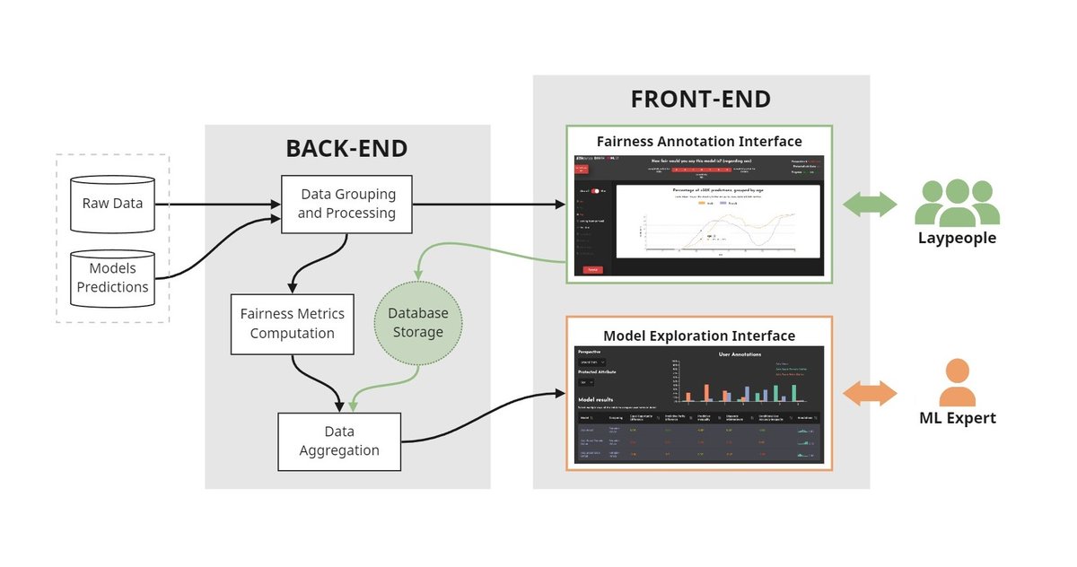 CtinRares's tweet photo. How can we ensure that #MachineLearning models take fair decisions? 

FairAlign is a mixed-initiative visual analytics platform (🤖+👩🏽), combining human judgement and predefined fairness metrics. https://t.co/TBGMOKkK71