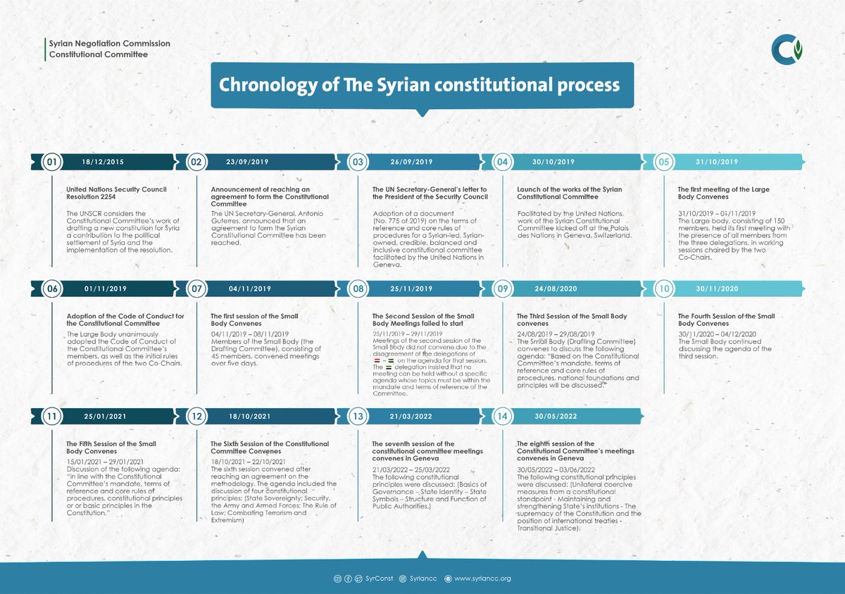 SyrConst's tweet photo. Timeline of The #Syrian Constitution Process
#ConstitutionalCommittee https://t.co/vulvDiV5f0