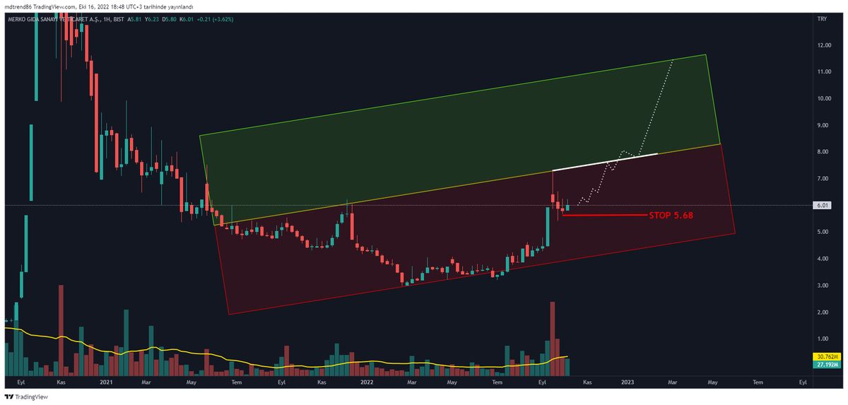 TraderTuseMD's tweet photo. Bu hafta ki fantezi hissemiz #MERKO oldu :)
Grafik haftalık hedefe gitmesi zaman alacaktır.
Bu hafta #gıda haftası olacak gibi bakalım.
#XU100 #borsa #hisse #viop30 #eregl #asels #tuprs #mgros #vakbn #krdmd #sasa #hekts #kozaa #kfein #ttrak #garan #aksa #kchol #odas #MDBox https://t.co/TDb9atBEWG