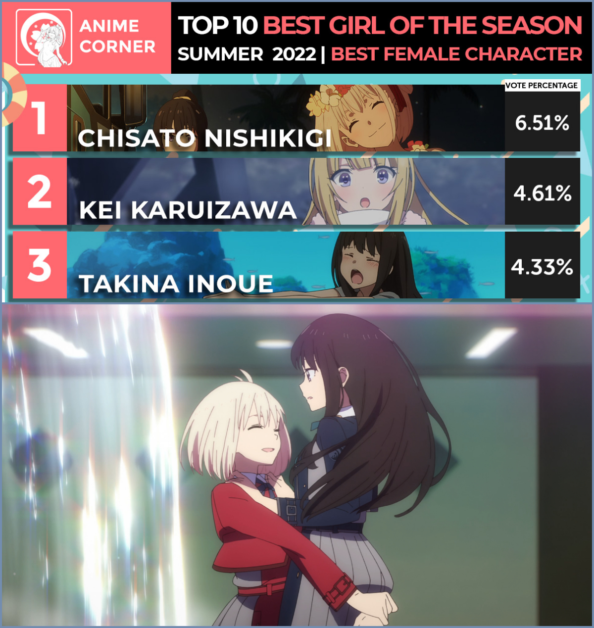 Lycoris Recoil Steady on Top in Week 6 of Summer 2022 Anime Ranking - Anime  Corner