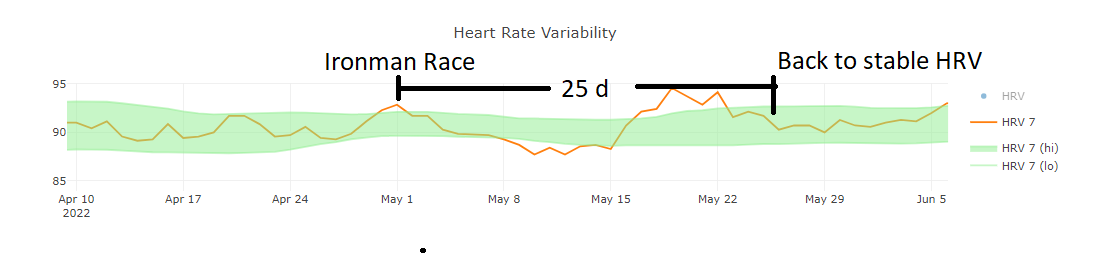 Alan_Couzens's tweet photo. One for the #Kona folks...

Ironman is a BIG stressor on the system. 

This is the typical recovery time-frame to get back to some level of physiological stability after an Ironman.

And this was with no more than 45 min of active recovery movement each day!

You can't rush it. https://t.co/hhGl4X6nQG
