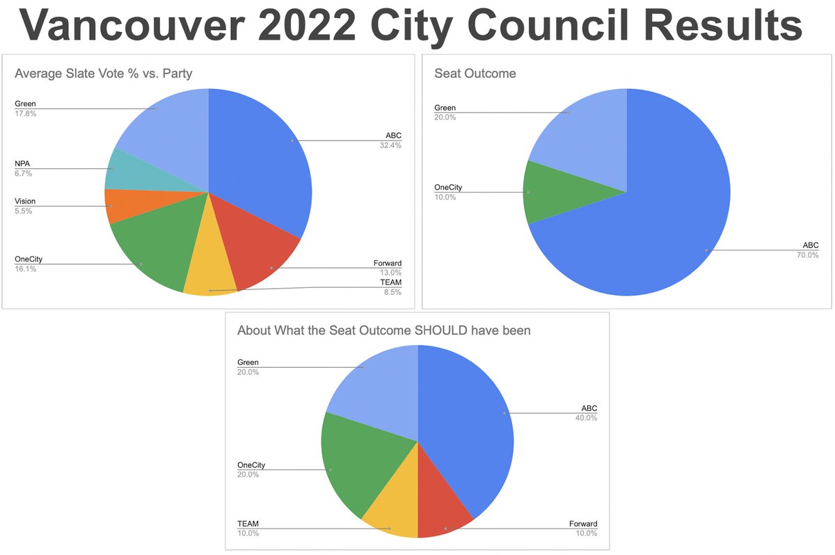 DavidPSchaub's tweet photo. While trying to derive party support from a horrible Block Vote ballot is neigh impossible, it is obvious that the result we got DOESN'T match the votes we cast. https://t.co/vdJRj6qvk3