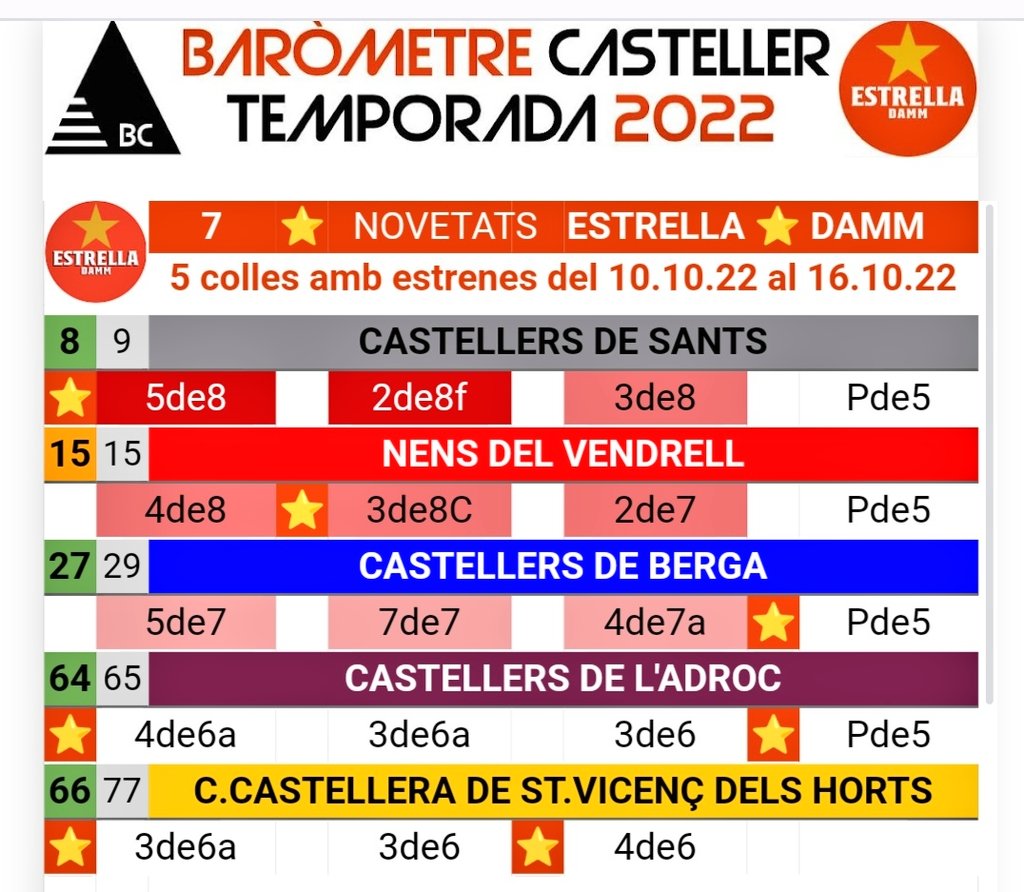 barometreCAST's tweet image. 7 novetats @EstrellaDammCat de 5 colles #castellers 
Brindem 🍻 per les estrenes ⭐️
👀 barometrecasteller.com
5de8 @borinots 
3de8C @nensdelvendrell 
Pde5 @cdberga 
4de6a Pde5 @CastellersAdroc 
3de6a 4de6 @carallots 
Seguim...
@3rondes 
@revistacastells 
@FTFESTA