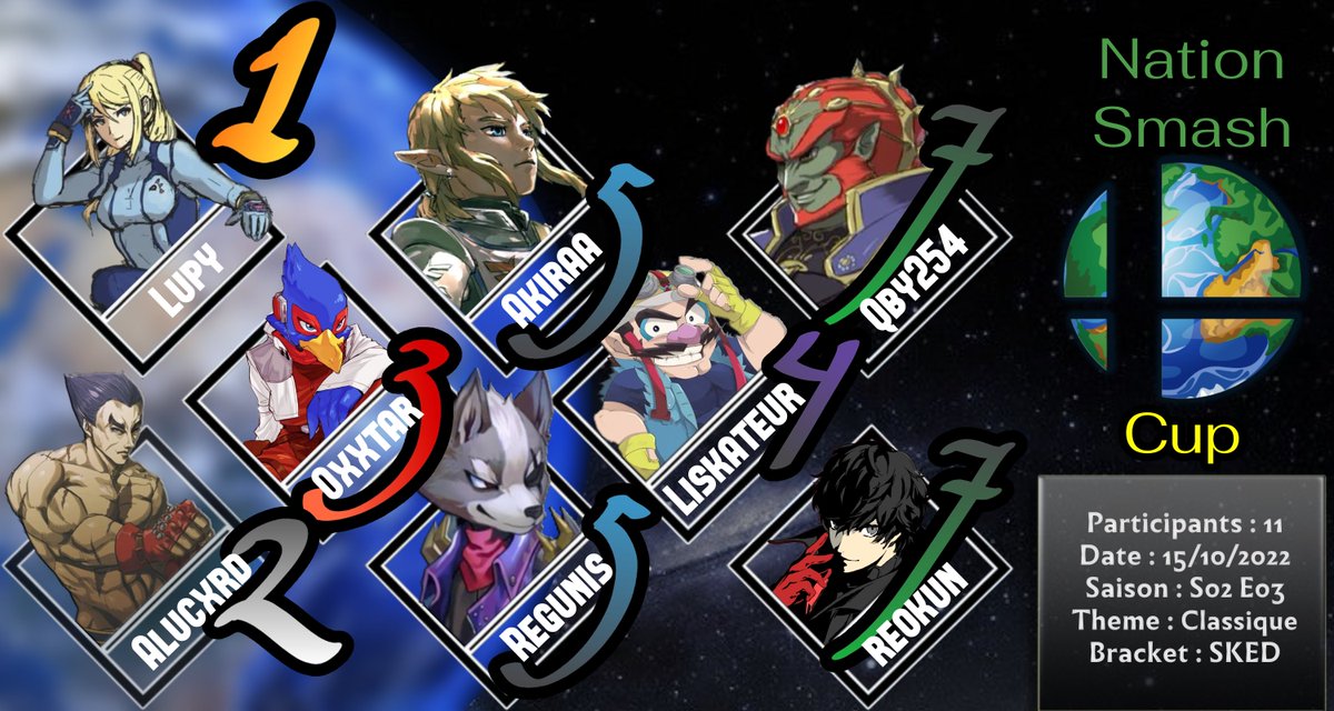 just_Akhiraa's tweet photo. Nation Smash Cup S02 E03
Graphique Top 8
Félicitations à Lupy🥇!
Lien du serveur discord sur le profil
#tournoiSSBU
#ssb #ssbu #ssbufr #NationSmash https://t.co/eStwPS4TVP
