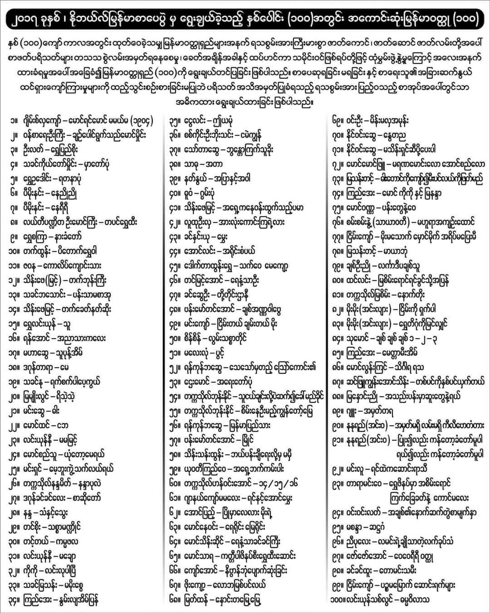 နိုဘယ်လ်မြန်မာစာပေပွဲမှ ရွေးချယ်သည့် နှစ်ပေါင်း (100)အတွင်း အကောင်းဆုံးမြန်မာဝတ္ထု (100) တဲ့။

facebook.com/groups/1828587…