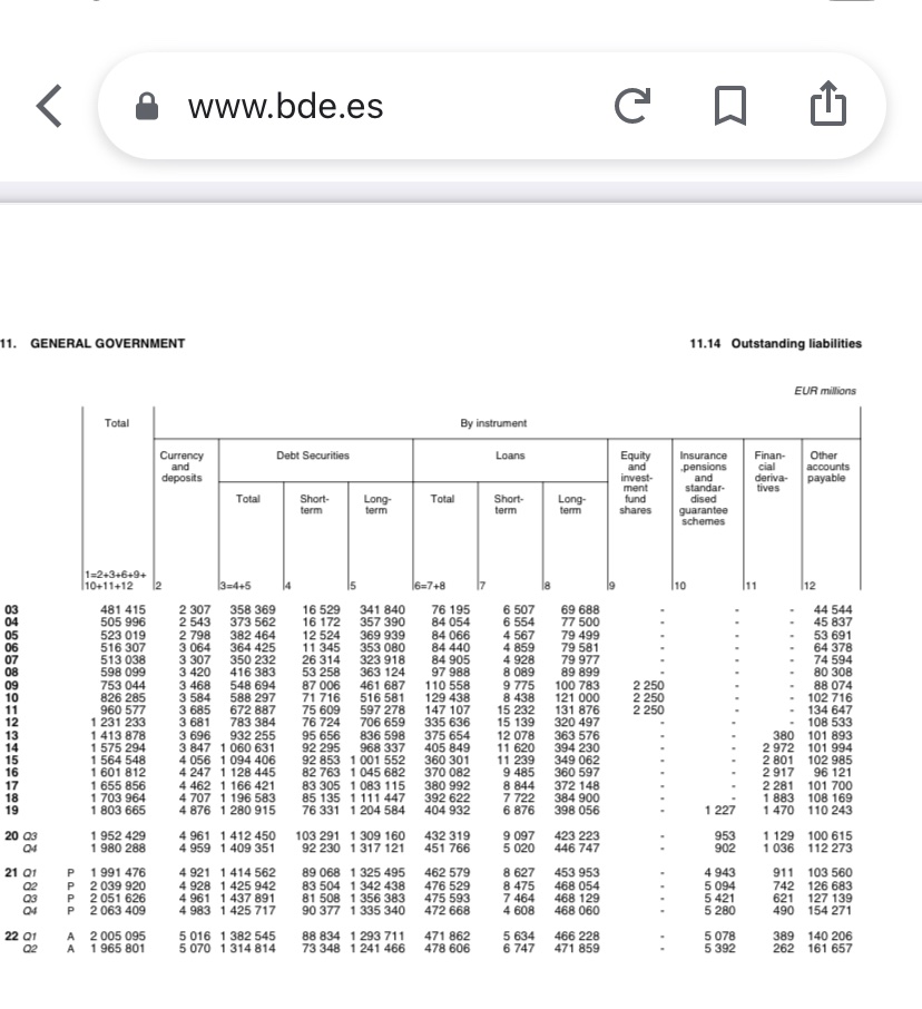 JavierGEc's tweet photo. @RobinBrooksIIF @atalaveraEcon Total debt includes not only debt securities but loans or deposits as well . Moreover the data is not consolidated Gvt debt CC @_combarro_ https://t.co/iRBGfDSIUW
